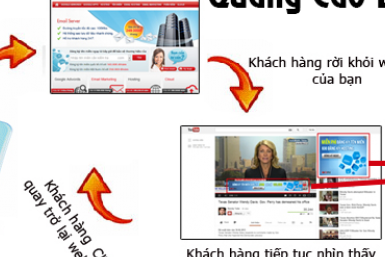 Remarketing