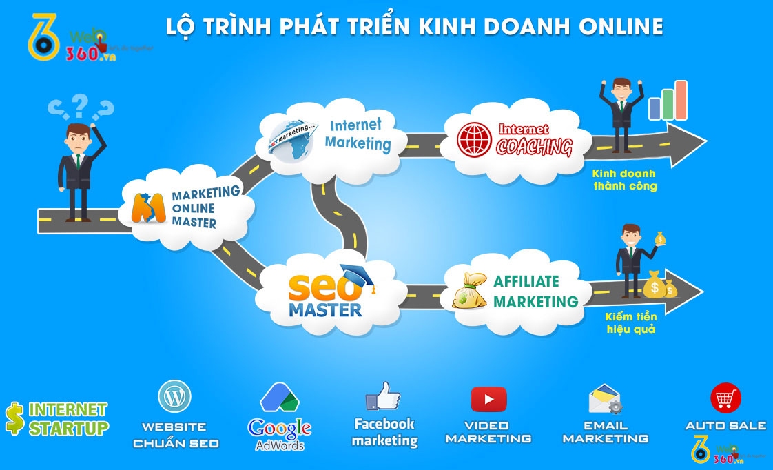 Quy trình phát triển kinh doanh online