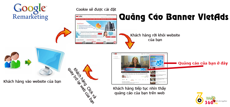Remarketing
