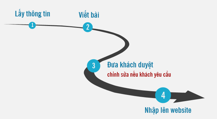 DỊCH VỤ VIẾT BÀI CHUẨN SEO CHO WEB